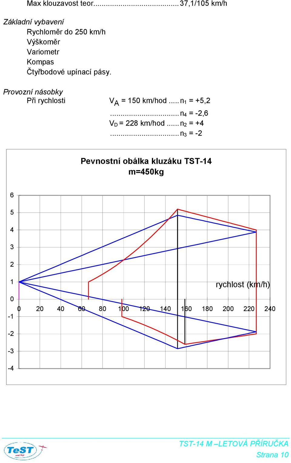 upínací pásy. Provozní násobky Při rychlosti V A = 150 km/hod...n 1 = +5,2.