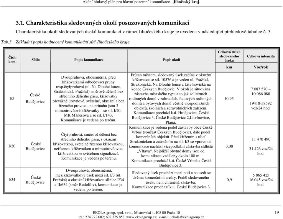 Sídlo Popis komunikace Popis okolí Celková délka sledovaného úseku km Celková intenzita Voz/rok I/3 I/20 I/34 České Budějovice České Budějovice České Budějovice Dvoupruhová, obousměrná, před