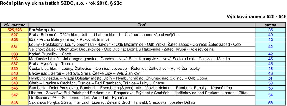 Droužkovice - Odb Dubina; Lužná u Rakovníka - Žatec; Krupá - Kolešovice nz 4 33 Kadaň-Prunéřov Cheb 4 36 Mariánské Lázně Johanngeorgenstadt, Chodov Nová Role, Krásný Jez Nové Sedlo u Lokte, Dalovice