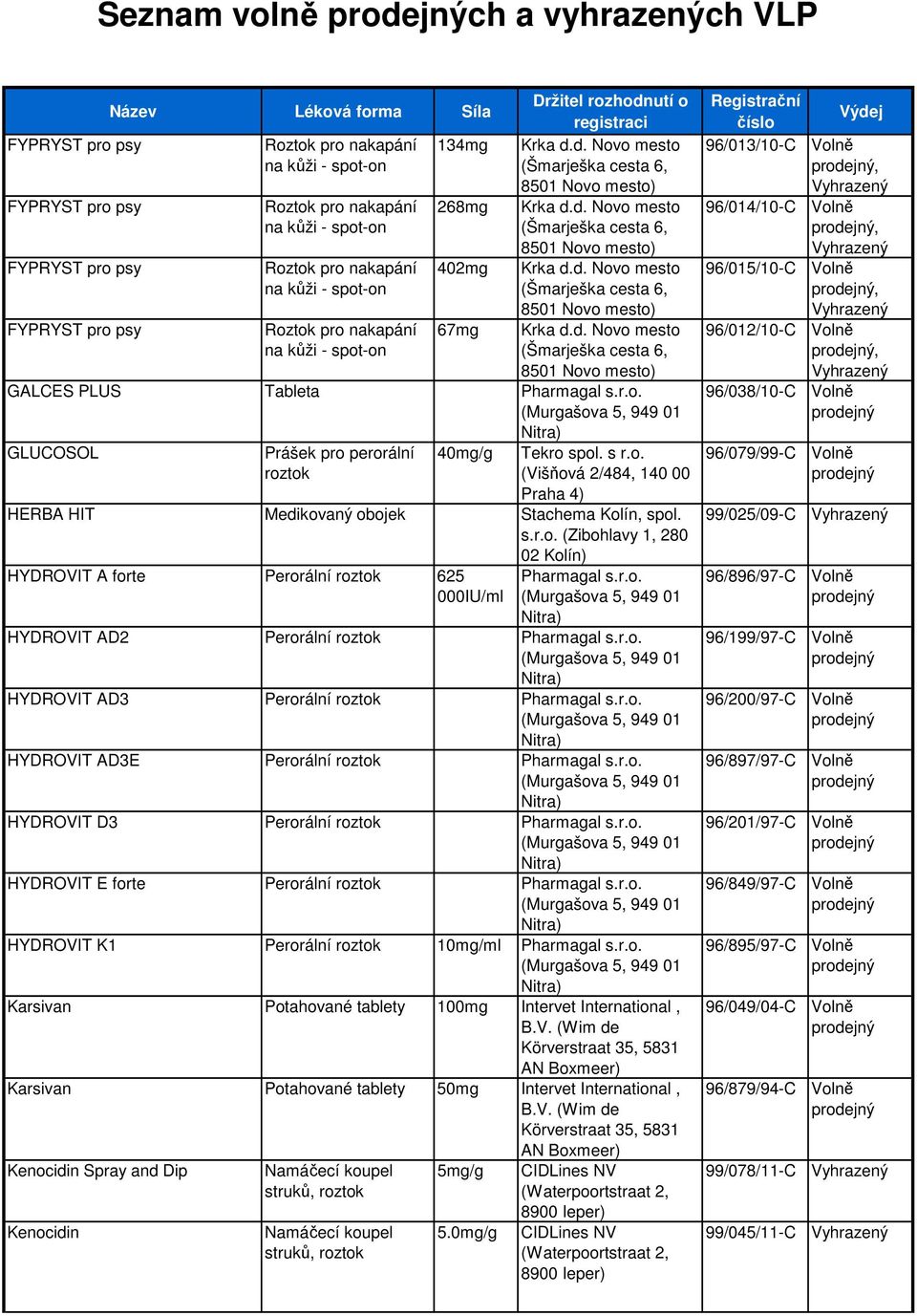 r.o. HYDROVIT AD3E Perorální roztok Pharmagal s.r.o. HYDROVIT D3 Perorální roztok Pharmagal s.r.o. HYDROVIT E forte Perorální roztok Pharmagal s.r.o. HYDROVIT K1 Perorální roztok 10mg/ml Pharmagal s.