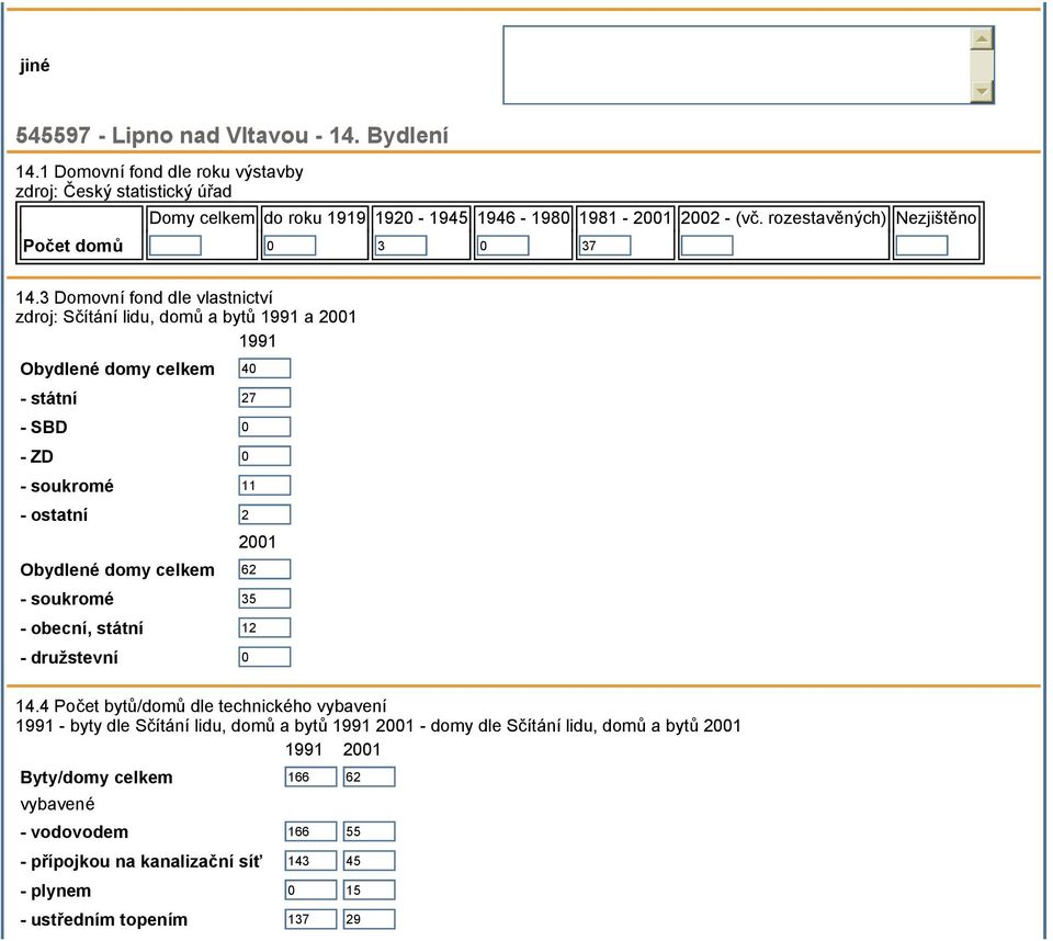 3 Domovní fond dle vlastnictví zdroj: Sčítání lidu, domů a bytů 1991 a 2001 1991 Obydlené domy celkem 40 - státní 27 - SBD 0 - ZD 0 - soukromé 11 - ostatní 2 2001 Obydlené domy celkem