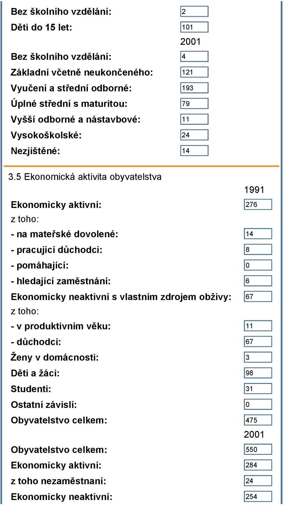 5 Ekonomická aktivita obyvatelstva 1991 Ekonomicky aktivní: 276 z toho: - na mateřské dovolené: 14 - pracující důchodci: 8 - pomáhající: 0 - hledající zaměstnání: 6