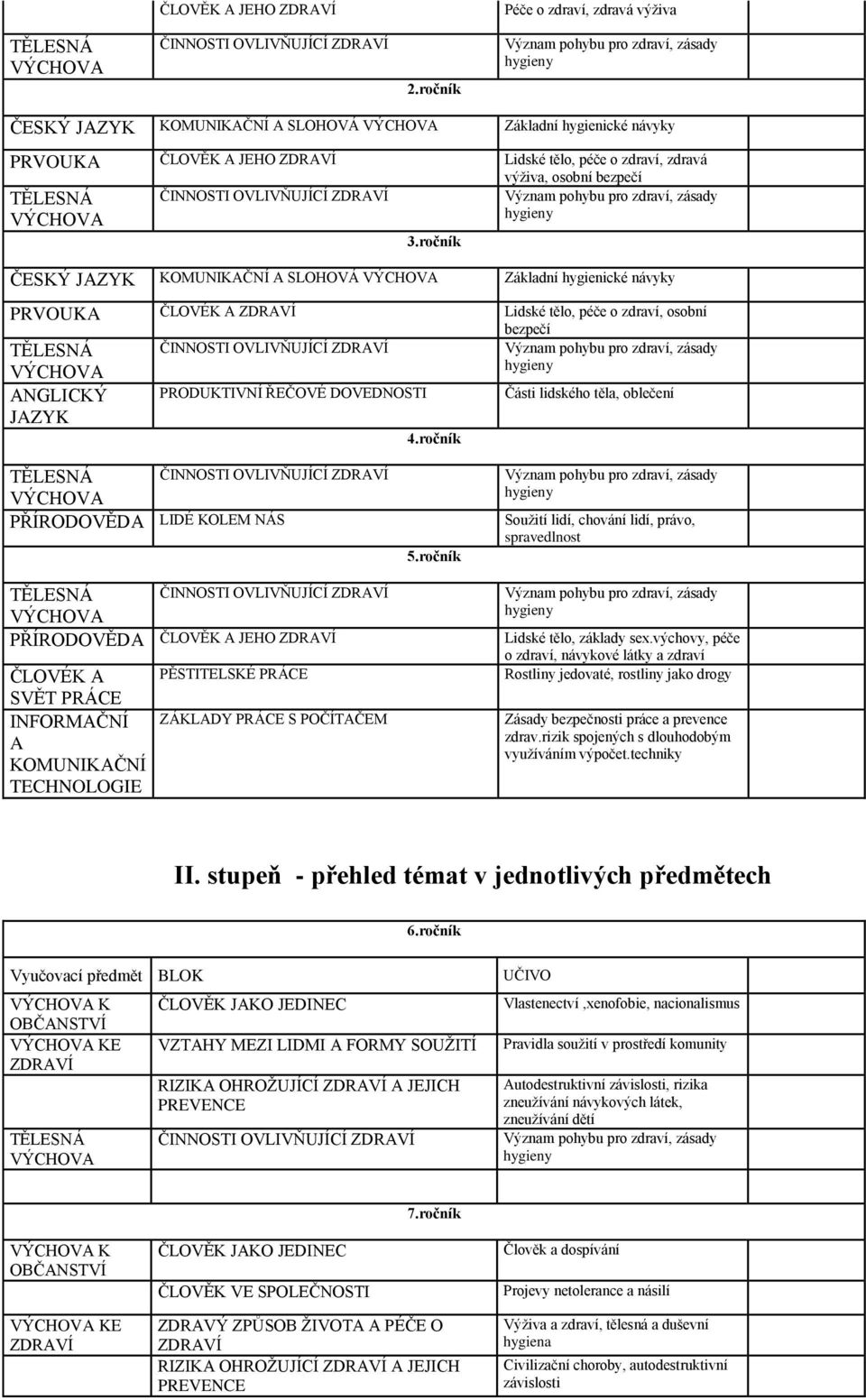 JAZYK 4.ročník PŘÍRODOVĚDA LIDÉ KOLEM NÁS PŘÍRODOVĚDA ČLOVĚK A JEHO ČLOVÉK A PĚSTITELSKÉ PRÁCE SVĚT PRÁCE INFORMAČNÍ ZÁKLADY PRÁCE S POČÍTAČEM A KOMUNIKAČNÍ TECHNOLOGIE 5.