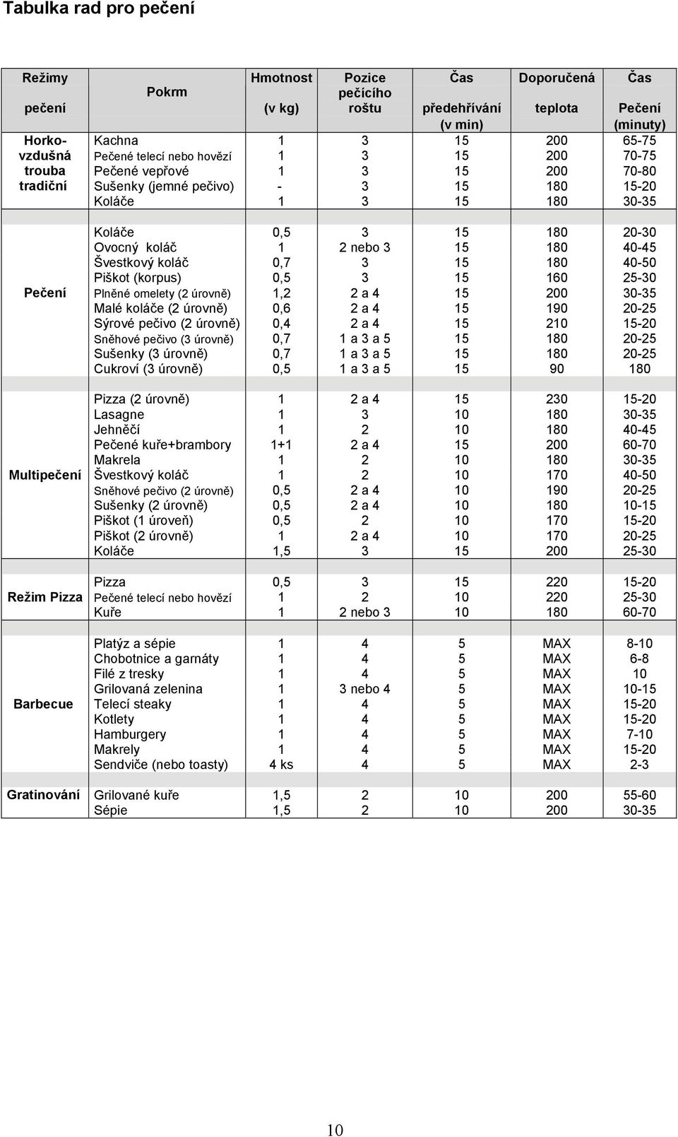 40-45 Švestkový koláč 0,7 3 15 180 40-50 Piškot (korpus) 0,5 3 15 160 25-30 Pečení Plněné omelety (2 úrovně) 1,2 2 a 4 15 200 30-35 Malé koláče (2 úrovně) 0,6 2 a 4 15 190 20-25 Sýrové pečivo (2