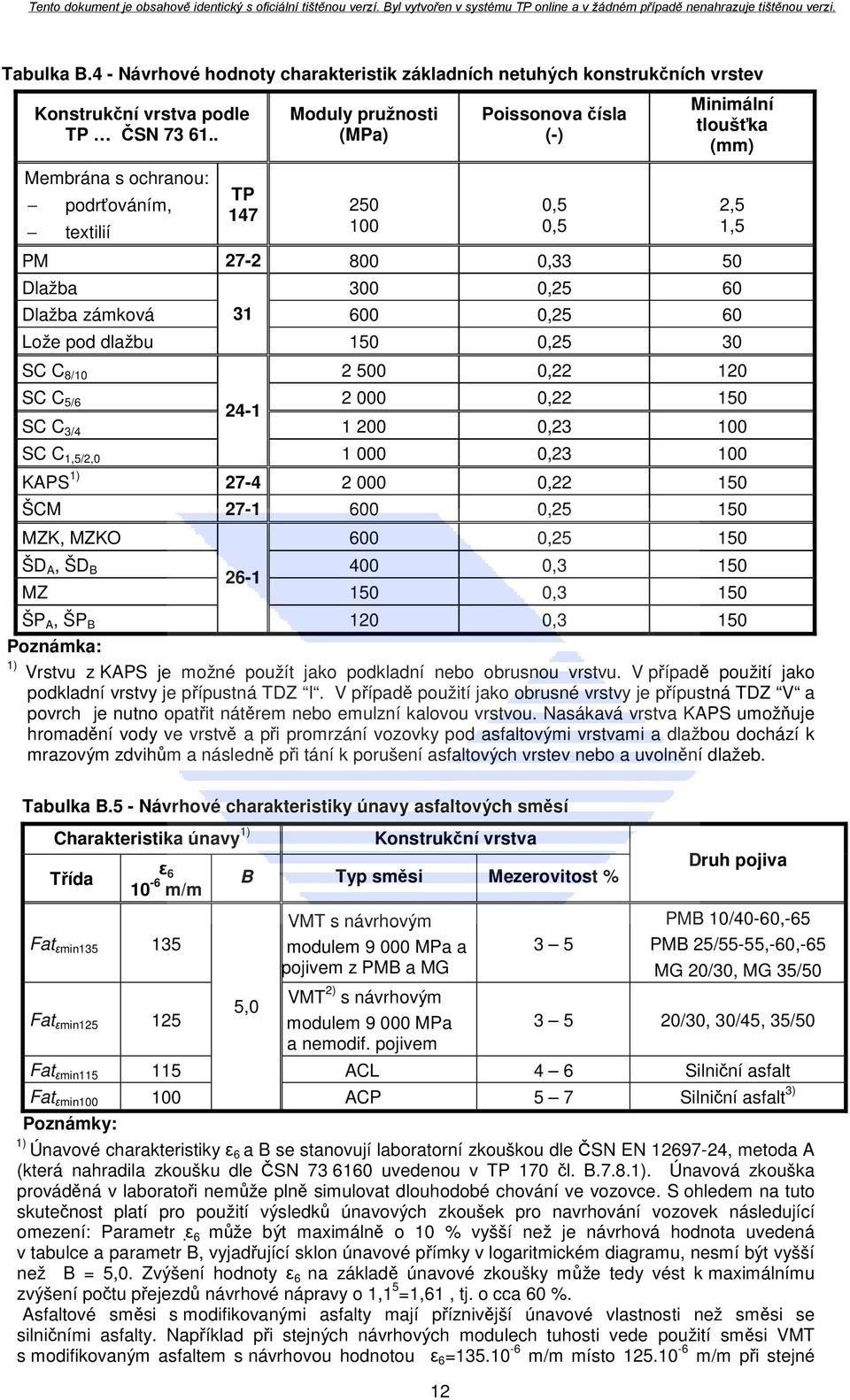 0,25 60 Lože pod dlažbu 2,5 1,5 150 0,25 30 SC C 8/10 2 500 0,22 120 SC C 5/6 2 000 0,22 150 24-1 SC C 3/4 1 200 0,23 100 SC C 1,5/2,0 1 000 0,23 100 KAPS 1) 27-4 2 000 0,22 150 ŠCM 27-1 600 0,25 150