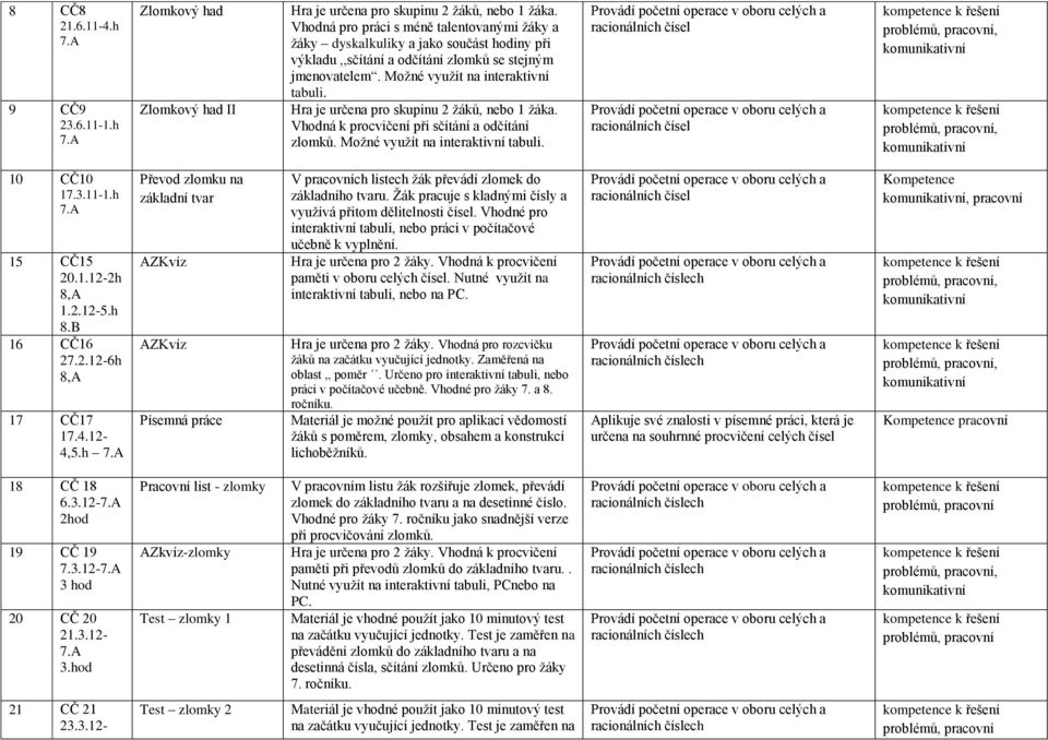 Hra je určena pro skupinu 2 žáků, nebo 1 žáka. Vhodná k procvičení při sčítání a odčítání zlomků. Možné využít na interaktivní tabuli.,, 10 CČ10 17.3.11-1.h 15 CČ15 20.1.12-2h 8,A 1.2.12-5.h 8.B 16 CČ16 27.