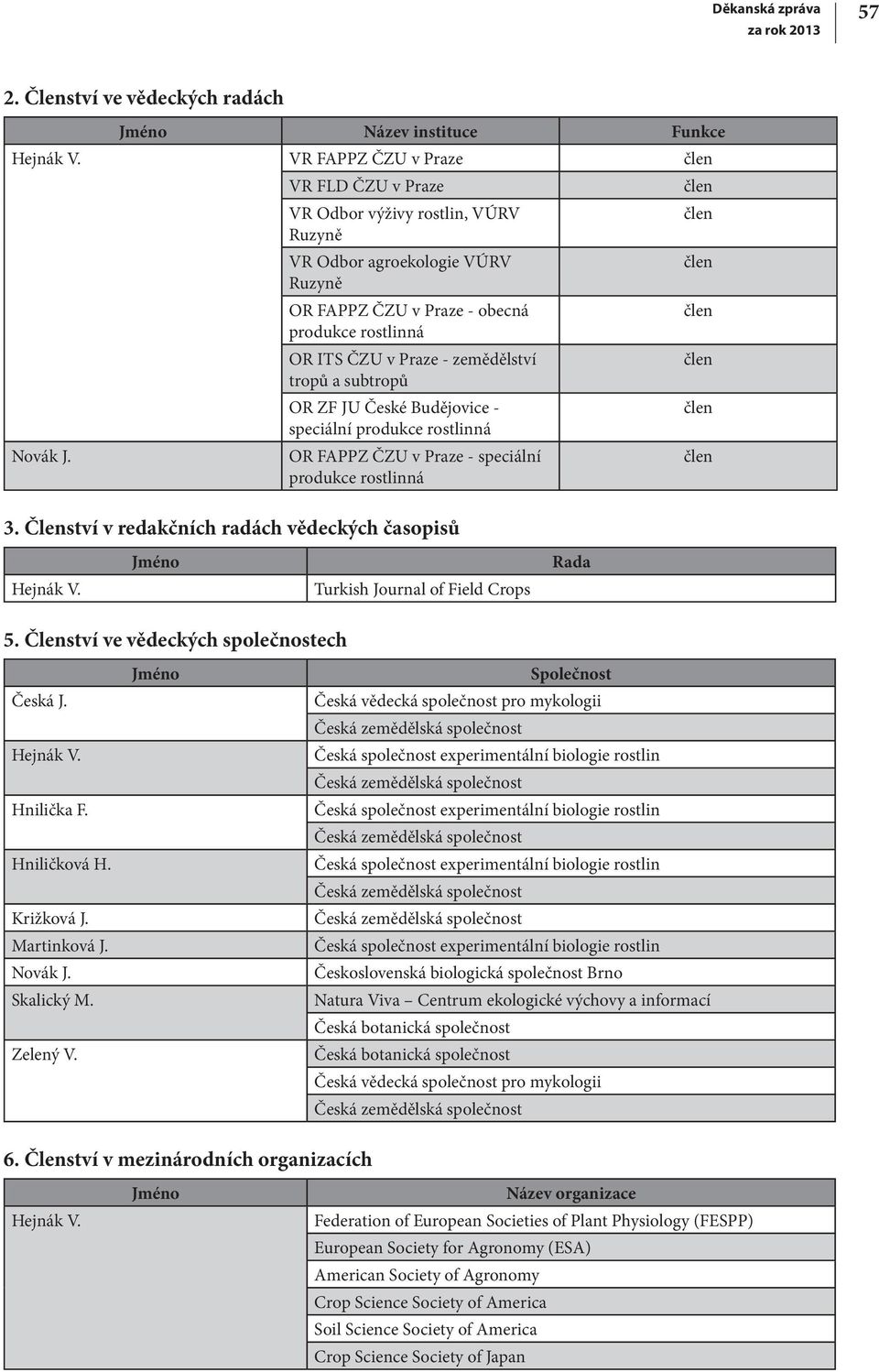 České Budějovice - speciální produkce rostlinná OR FAPPZ ČZU v Praze - speciální produkce rostlinná 3. Členství v redakčních radách vědeckých časopisů Jméno Turkish Journal of Field Crops Rada 5.