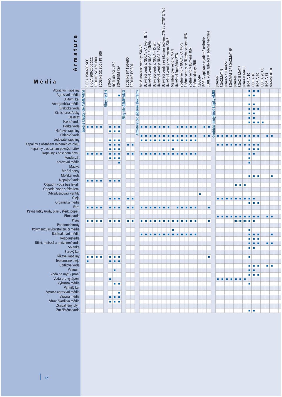 ventily: NUC-S (SiWi) Uzavírací ventily se šikmým sedlem: ZYNB / ZYNP (SiWi) Uzavírací ventily s vlnovcem: ZXNB Membránové ventily: MXN Uzavírací šoupátka: ZTN Zpětné ventily NUC / -, typ V Zpětné