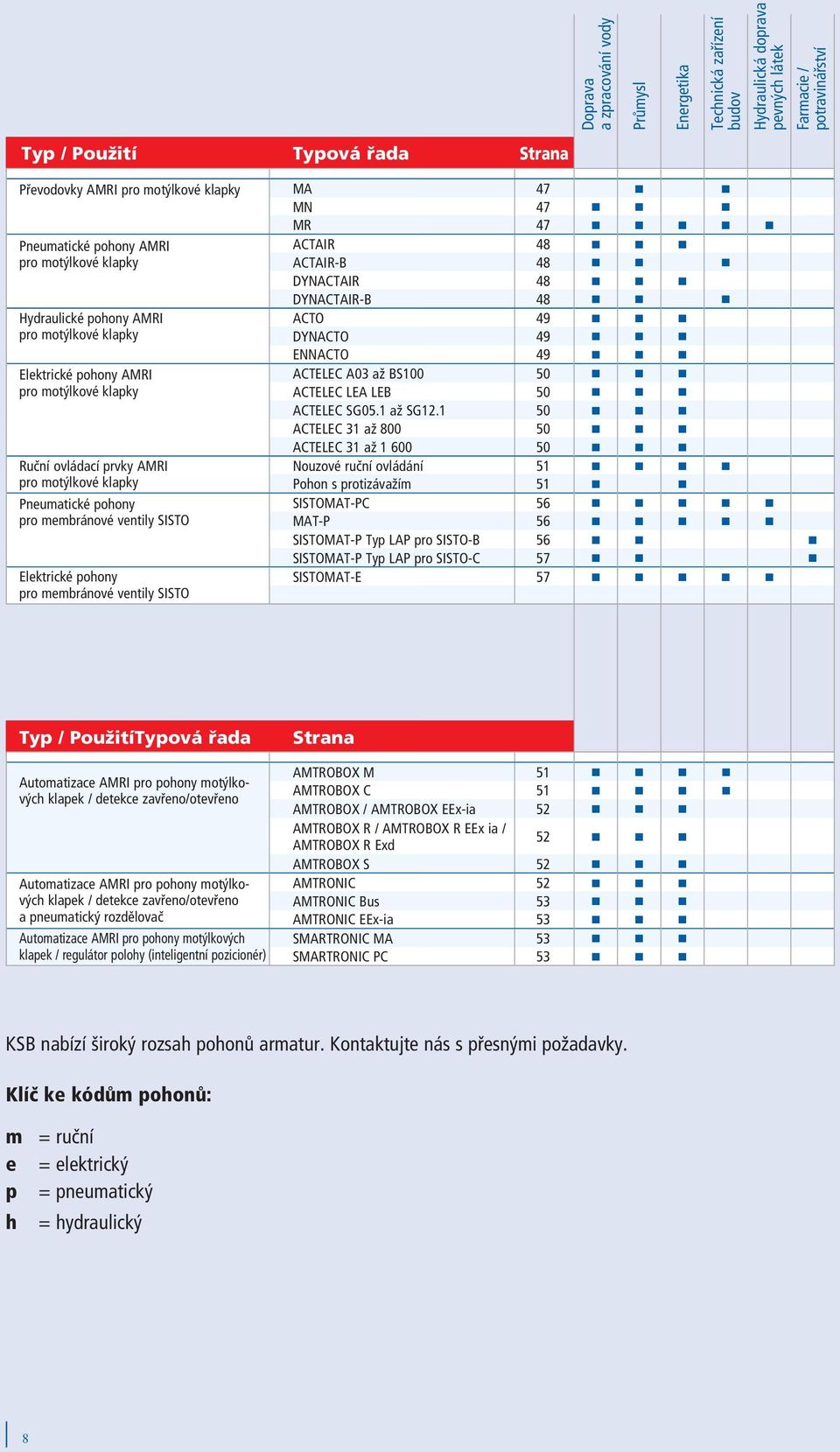 Pneumatické pohony pro membránové ventily SISTO Elektrické pohony pro membránové ventily SISTO CTIR 48 CTIR-B 48 DYNCTIR 48 DYNCTIR-B 48 CTO 49 DYNCTO 49 ENNCTO 49 CTELEC 03 až BS100 50 CTELEC LE LEB