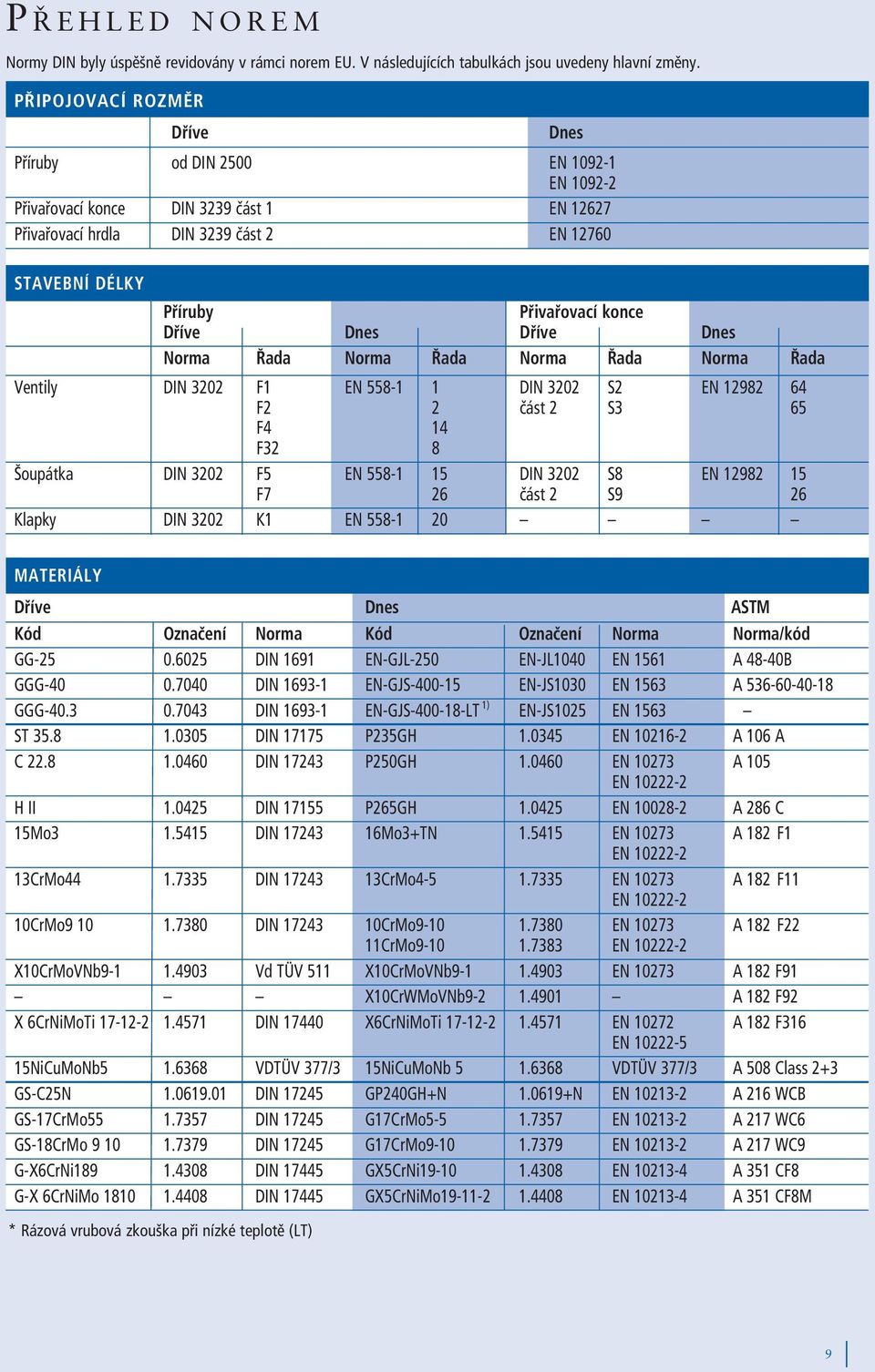 Dříve Dnes Dříve Dnes Norma Řada Norma Řada Norma Řada Norma Řada Ventily DIN 3202 F1 EN 558-1 1 DIN 3202 S2 EN 12982 64 F2 2 část 2 S3 65 F4 14 F32 8 Šoupátka DIN 3202 F5 EN 558-1 15 DIN 3202 S8 EN