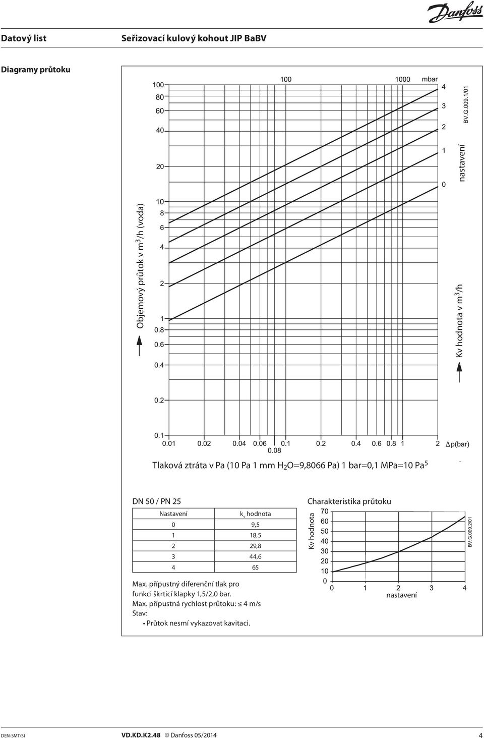 3 44,6 4 65 Max. přípustný diferenční tlak pro funkci škrticí klapky 1,5/2,0 bar. Max. přípustná rychlost průtoku: 4 m/s Stav: Průtok nesmí vykazovat kavitaci.