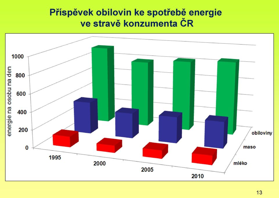 spotřebě energie