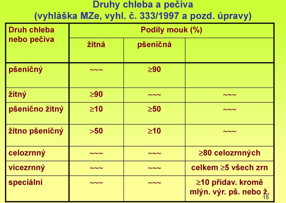 úpravy) žitná Podíly mouk (%) pšeničná pšeničný 90 žitný 90 pšenično