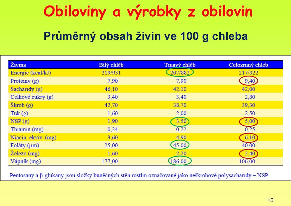 obilovin Průměrný