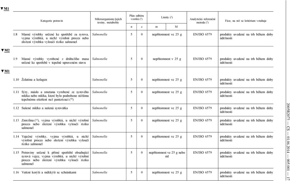 trh během doby M2 1.9 Masné výrobky vyrobené z drůbežího masa určené ke spotřebě v tepelně upraveném stavu Salmonella 5 0 nepřítomnost v 25 g EN/ISO 6579 produkty uvedené na trh během doby M1 1.