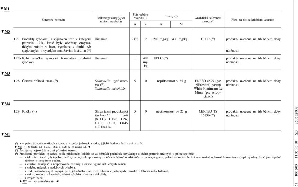 27a, které byly ošetřeny enzymatickým zráním v láku, vyrobené z druhů ryb spojovaných s vysokým množstvím histidinu ( 17 ) Histamin 9 ( 18 ) 2 200 mg/kg 400 mg/kg HPLC ( 19 ) produkty uvedené na trh