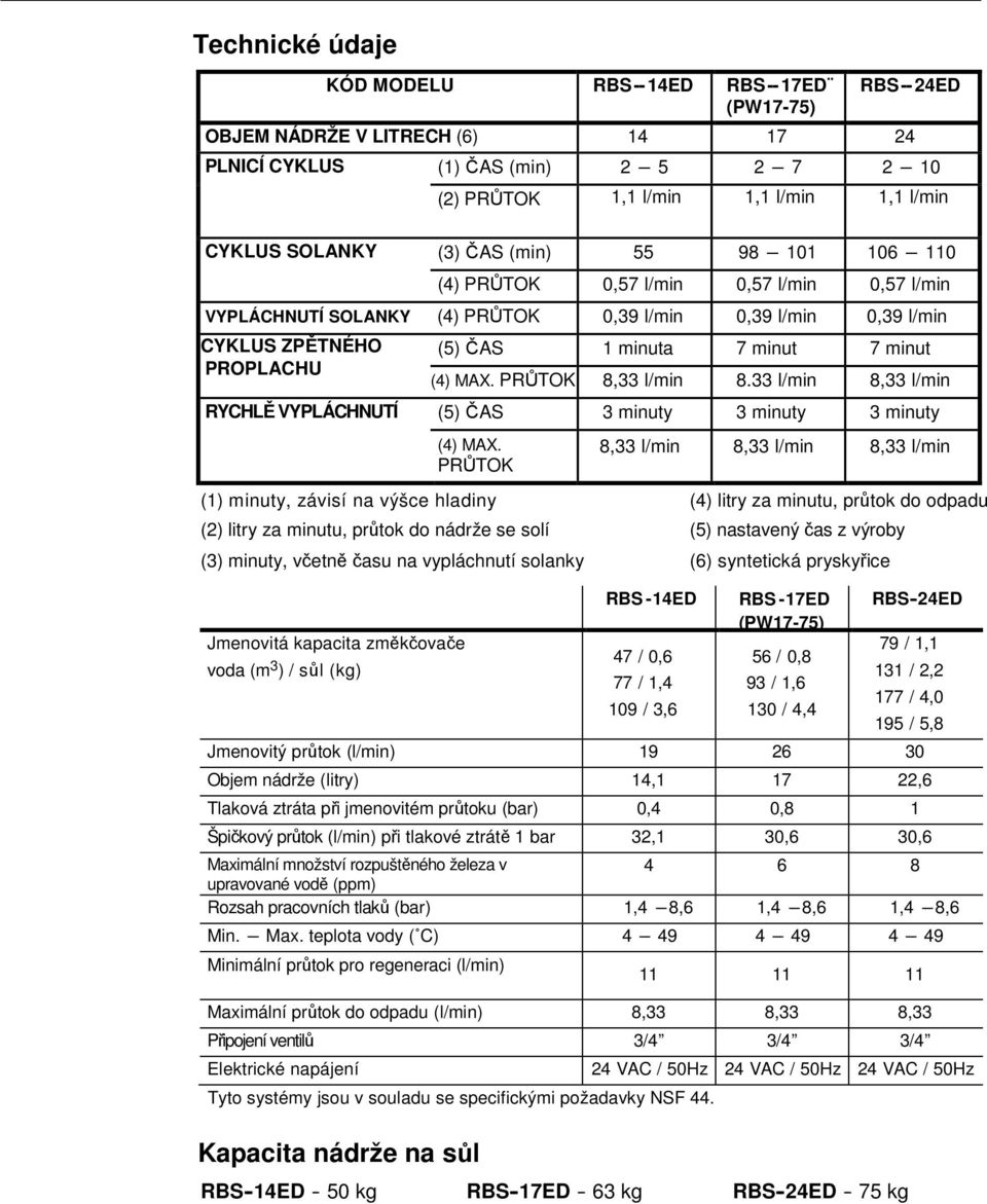ČAS 1 minuta 7 minut 7 minut (4) MAX. PRŮTOK 8,33 l/min 8.33 l/min 8,33 l/min RYCHLĚ VYPLÁCHNUTÍ (5) ČAS 3 minuty 3 minuty 3 minuty (4) MAX.