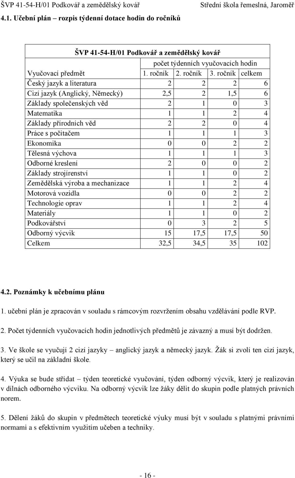 Ekonomika 0 0 2 2 Tělesná výchova 1 1 1 3 Odborné kreslení 2 0 0 2 Základy strojírenství 1 1 0 2 Zemědělská výroba a mechanizace 1 1 2 4 Motorová vozidla 0 0 2 2 Technologie oprav 1 1 2 4 Materiály 1