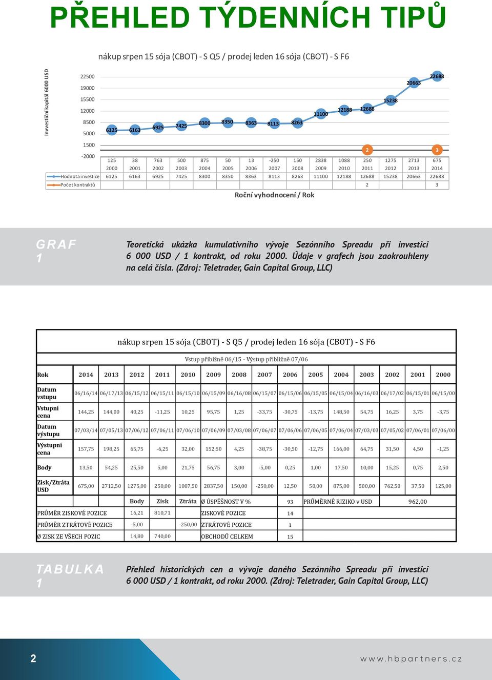 Hodnota investice 6125 6163 6925 7425 8300 8350 8363 8113 8263 11100 12188 12688 15238 20663 22688 Počet kontraktů 2 3 Roční vyhodnocení / Rok GRAF 1 Teoretická ukázka kumulativního vývoje Sezónního