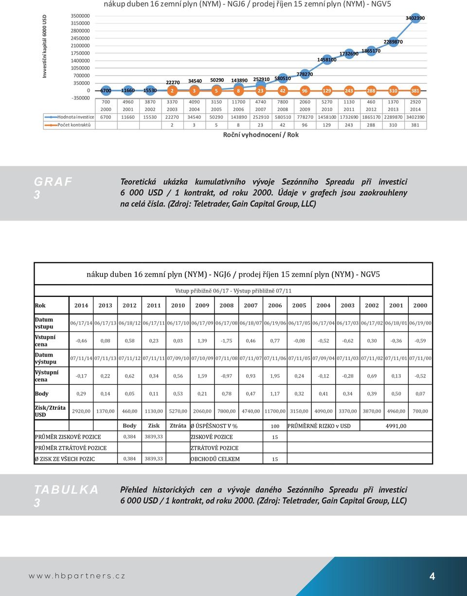 2014 Hodnota investice 6700 11660 15530 22270 34540 50290 143890 252910 580510 778270 1458100 1732690 1865170 2289870 3402390 Počet kontraktů 2 3 5 8 23 42 96 129 243 288 310 381 778270 1732690