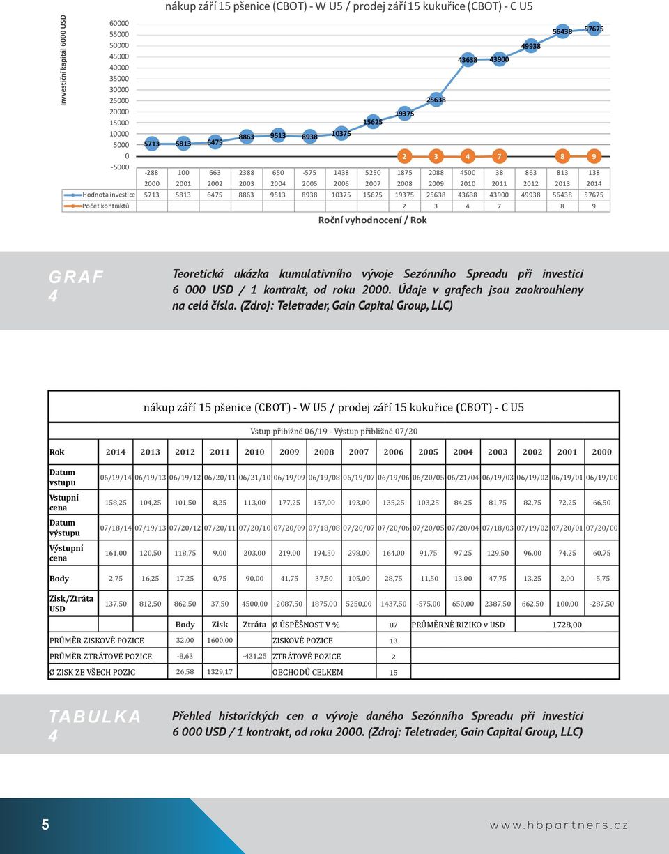 8863 9513 8938 10375 15625 19375 25638 43638 43900 49938 56438 57675 Počet kontraktů 2 3 4 7 8 9 15625 19375 Roční vyhodnocení / Rok 25638 43638 43900 49938 56438 57675 2 3 4 7 8 9 GRAF 4 Teoretická