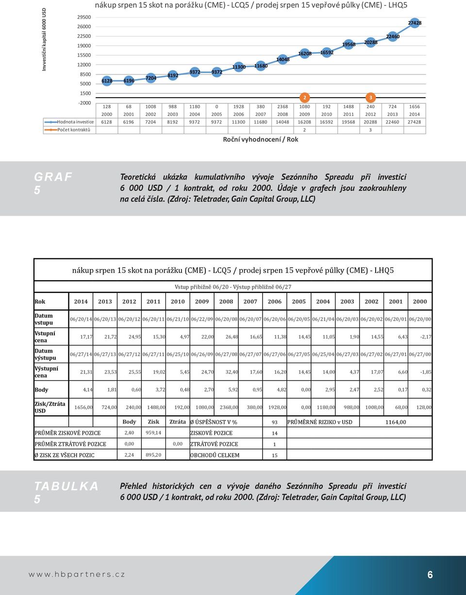 2012 2013 2014 Hodnota investice 6128 6196 7204 8192 9372 9372 11300 11680 14048 16208 16592 19568 20288 22460 27428 Počet kontraktů 2 3 Roční vyhodnocení / Rok G R A F 5 Teoretická ukázka