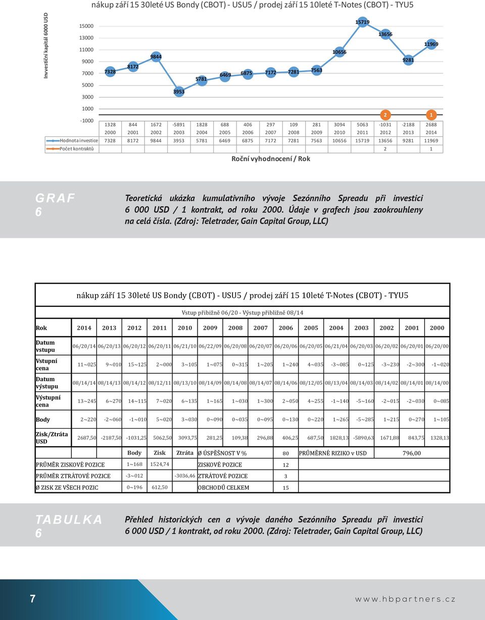 2014 Hodnota investice 7328 8172 9844 3953 5781 6469 6875 7172 7281 7563 10656 15719 13656 9281 11969 Počet kontraktů 2 1 Roční vyhodnocení / Rok G R A F 6 Teoretická ukázka kumulativního vývoje