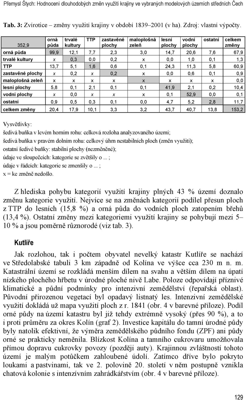 13,7 5,1 1,6 0,6 0,1 24,3 11,3 5,8 60,9 zastavěné x 0,2 x 0,2 x 0,0 0,6 0,1 0,9 maloplošná zeleň x x x x x x x x 0,0 lesní 5,8 0,1 2,1 0,1 0,1 41,9 2,1 0,2 10,4 vodní x 0,0 x x x 0,1 52,9 0,0 0,1
