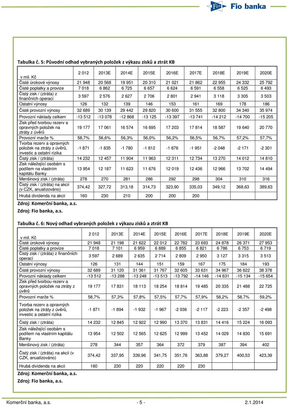 finančních operací 3 597 2 576 2 627 2 706 2 801 2 941 3 118 3 305 3 503 Ostatní výnosy 126 132 139 146 153 161 169 178 186 Čisté provozní výnosy 32 689 30 139 29 442 29 820 30 600 31 555 32 800 34