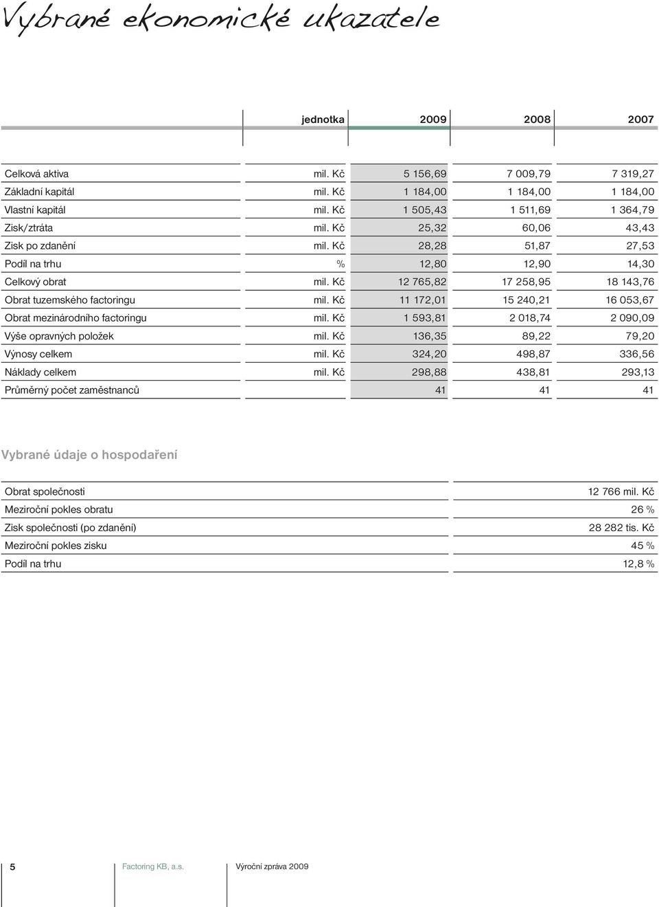 Kč 12 765,82 17 258,95 18 143,76 Obrat tuzemského factoringu mil. Kč 11 172,01 15 240,21 16 053,67 Obrat mezinárodního factoringu mil. Kč 1 593,81 2 018,74 2 090,09 Výše opravných položek mil.