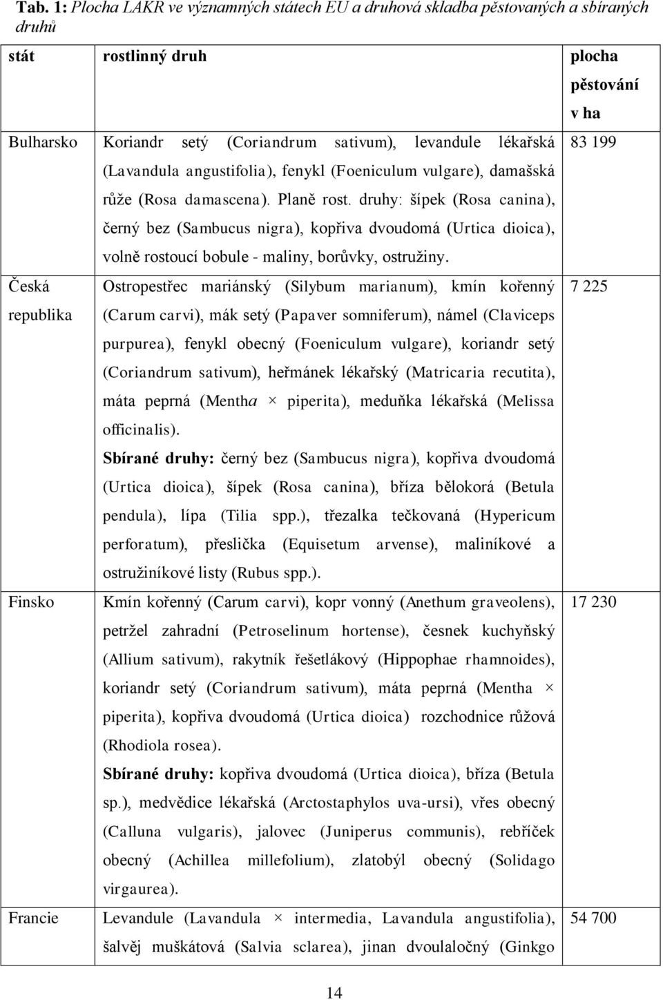 druhy: šípek (Rosa canina), černý bez (Sambucus nigra), kopřiva dvoudomá (Urtica dioica), volně rostoucí bobule - maliny, borůvky, ostružiny.