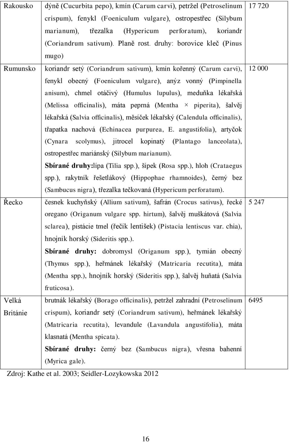 druhy: borovice kleč (Pinus mugo) Rumunsko koriandr setý (Coriandrum sativum), kmín kořenný (Carum carvi), fenykl obecný (Foeniculum vulgare), anýz vonný (Pimpinella anisum), chmel otáčivý (Humulus