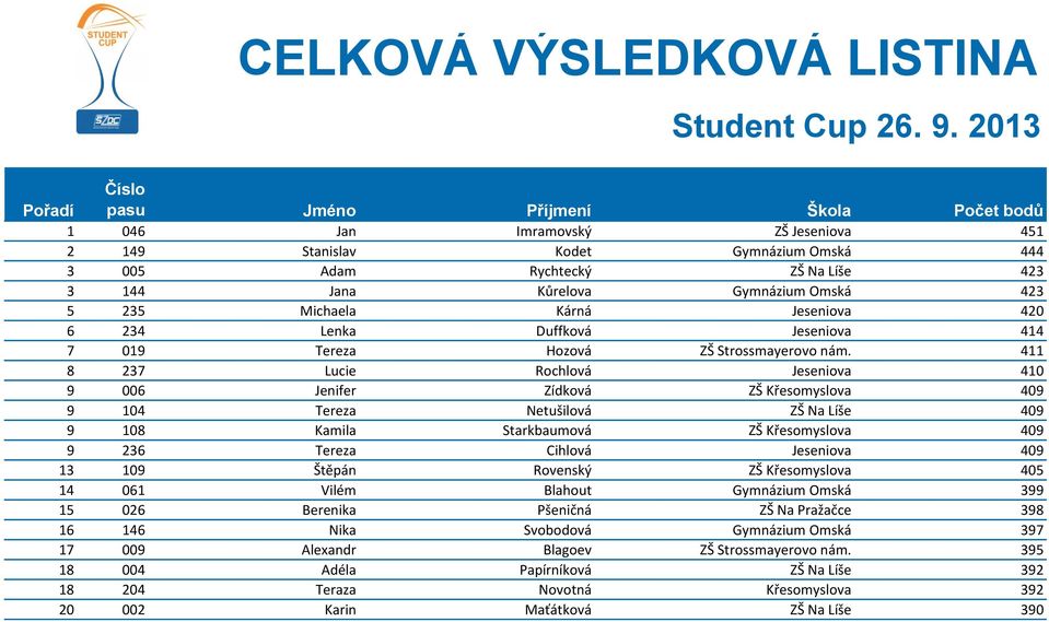 420 6 234 Lenka Duffková Jeseniova 414 7 019 Tereza Hozová ZŠ Strossmayerovo nám.