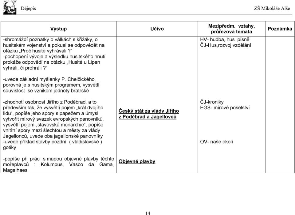 Chelčického, porovná je s husitským programem, vysvětlí souvislost se vznikem jednoty bratrské -zhodnotí osobnost Jiřího z Poděbrad, a to především tak, že vysvětlí pojem král dvojího lidu, popíše