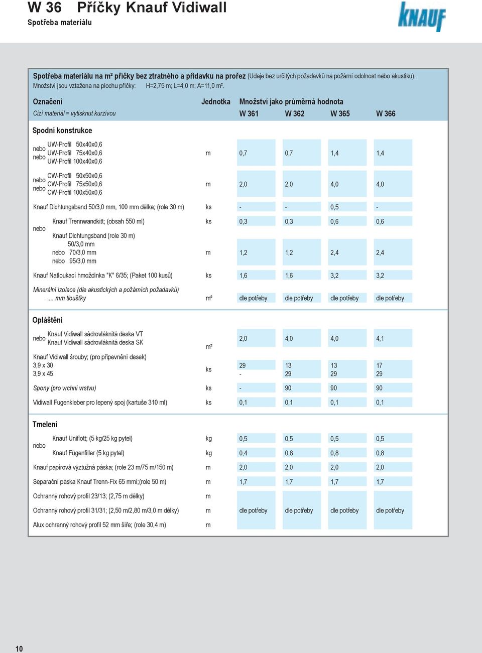 W 361 W 362 W 365 W 366 UW-Profil 50x40x0,6 UW-Profil 75x40x0,6 UW-Profil 100x40x0,6 0,7 0,7 1,4 1,4 50x50x0,6 75x50x0,6 100x50x0,6 2,0 2,0 4,0 4,0 Knauf Dichtungsband 50/3,0, 100 délka; (role 30 )