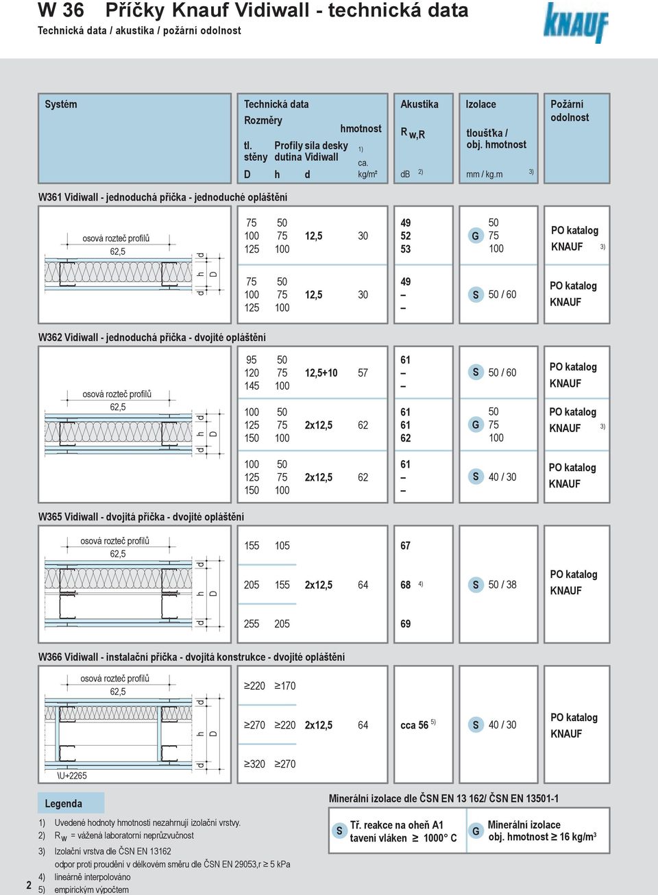 Požární odolnost W361 - jednoduchá příčka - jednoduché opláštění osová rozteč profilů d 75 50 49 50 100 75 12,5 30 52 G 75 125 100 53 100 3) h D d 75 50 49 100 75 12,5 30 125 100 S 50 / 60 W362 -