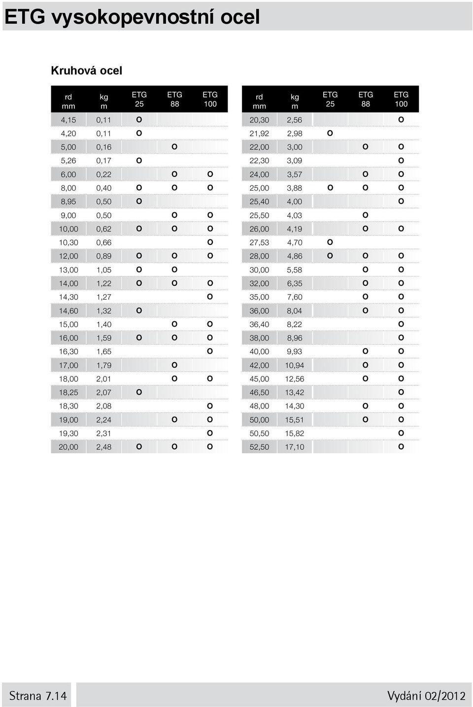 O 20,00 2,48 O O O rd kg m 25 88 100 20,30 2,56 O 21,92 2,98 O 22,00 3,00 O O 22,30 3,09 O 24,00 3,57 O O 25,00 3,88 O O O 25,40 4,00 O 25,50 4,03 O 26,00 4,19 O O 27,53 4,70 O 28,00 4,86 O O O 30,00