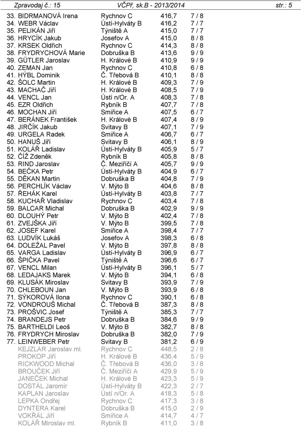 ZEMAN Jan Rychnov C 410,8 6 / 8 41. HÝBL Dominik Č. Třebová B 410,1 8 / 8 42. ŠOLC Martin H. Králové B 409,3 7 / 9 43. MACHAČ Jiří H. Králové B 408,5 7 / 9 44. VENCL Jan Ústí n/or. A 408,3 7 / 8 45.