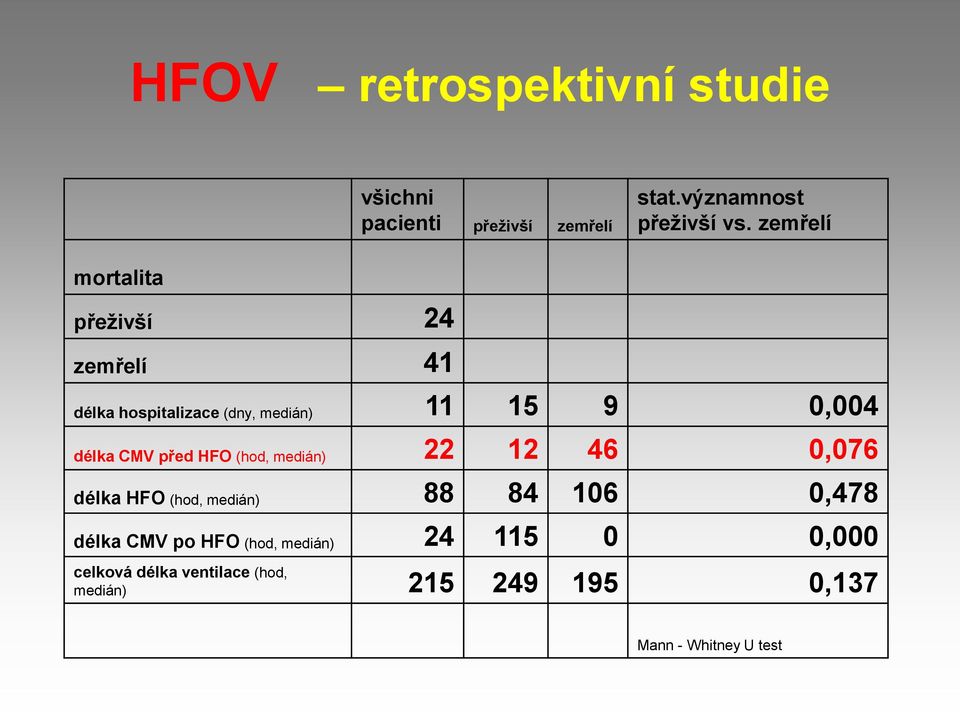 CMV před HFO (hod, medián) 22 12 46 0,076 délka HFO (hod, medián) 88 84 106 0,478 délka CMV po
