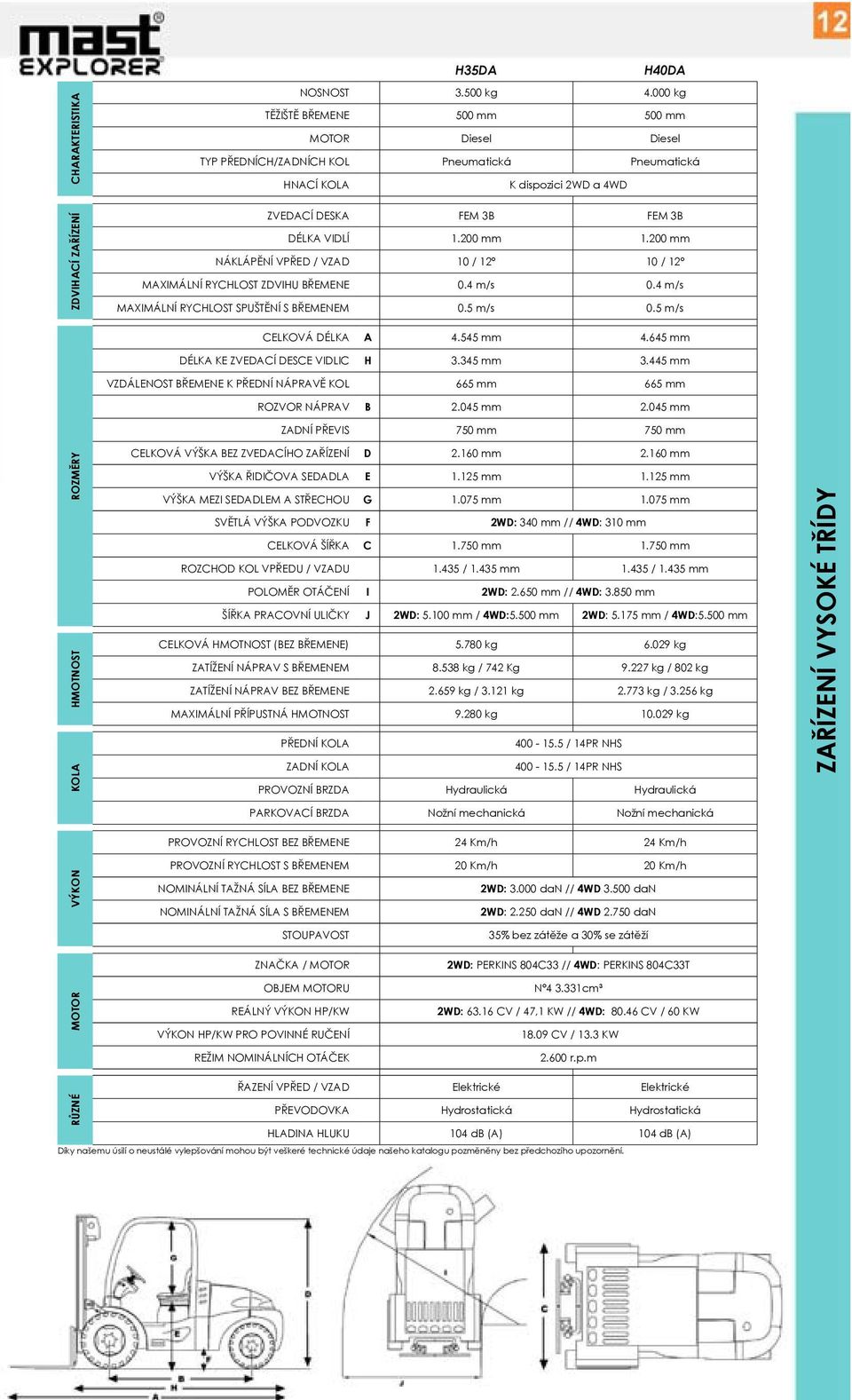 200 mm 1.200 mm NÁKLÁPĚNÍ VPŘED / VZAD 10 / 12º 10 / 12º MAXIMÁLNÍ RYCHLOST ZDVIHU BŘEMENE 0.4 m/s 0.4 m/s MAXIMÁLNÍ RYCHLOST SPUŠTĚNÍ S BŘEMENEM 0.5 m/s 0.5 m/s CELKOVÁ DÉLKA A 4.545 mm 4.