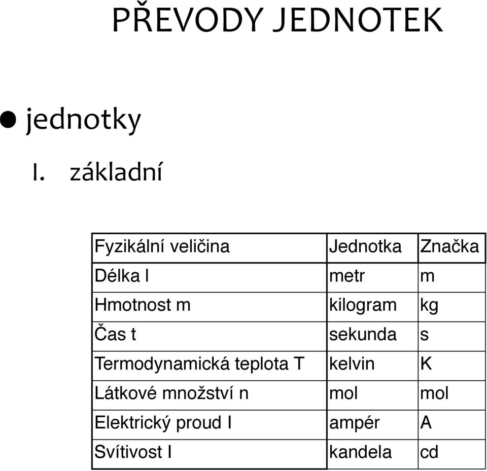 Hmotnost m kilogram kg Čas t sekunda s Termodynamická