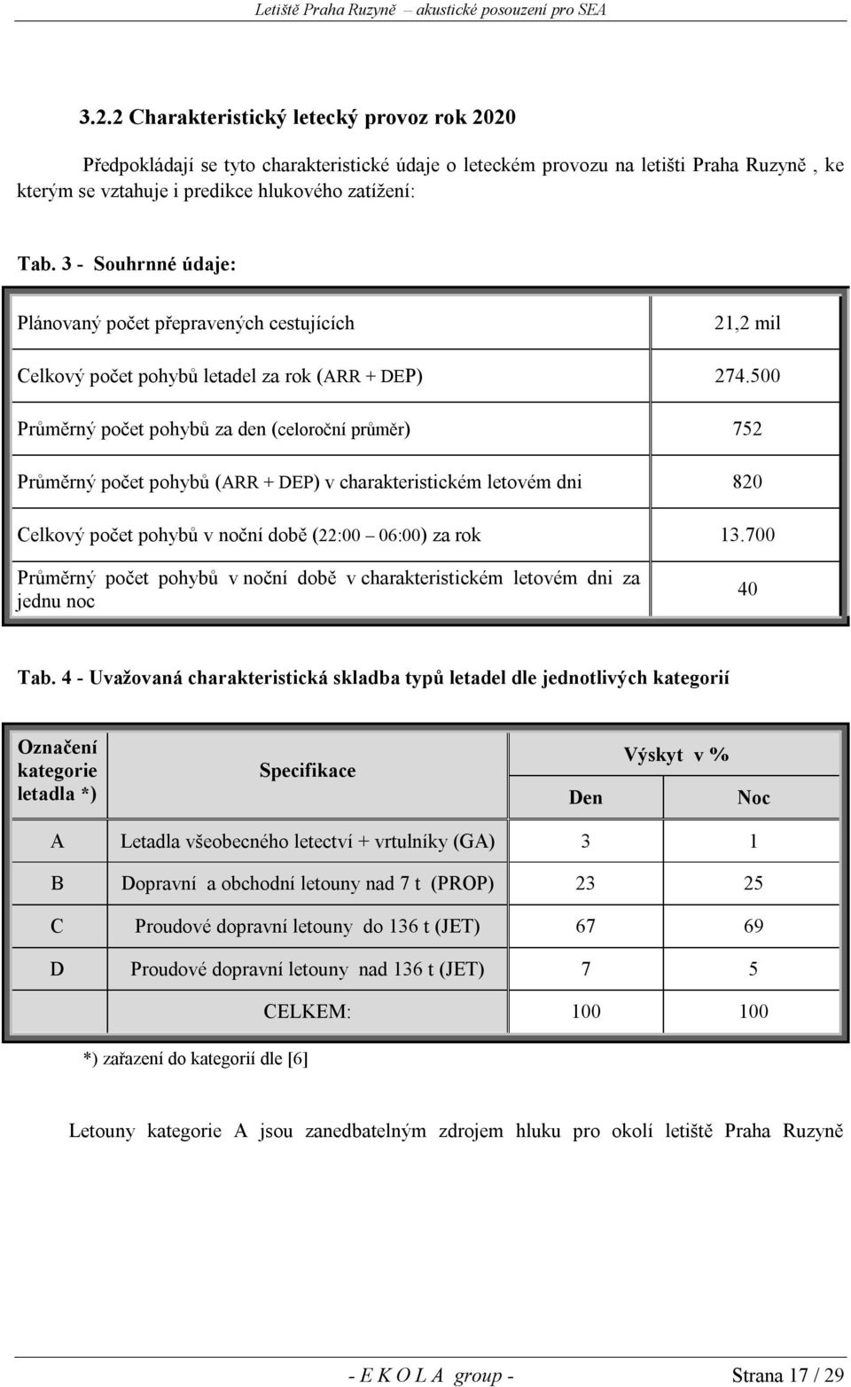 500 Průměrný počet pohybů za den (celoroční průměr) 752 Průměrný počet pohybů (ARR + DEP) v charakteristickém letovém dni 820 Celkový počet pohybů v noční době (22:00 06:00) za rok 13.