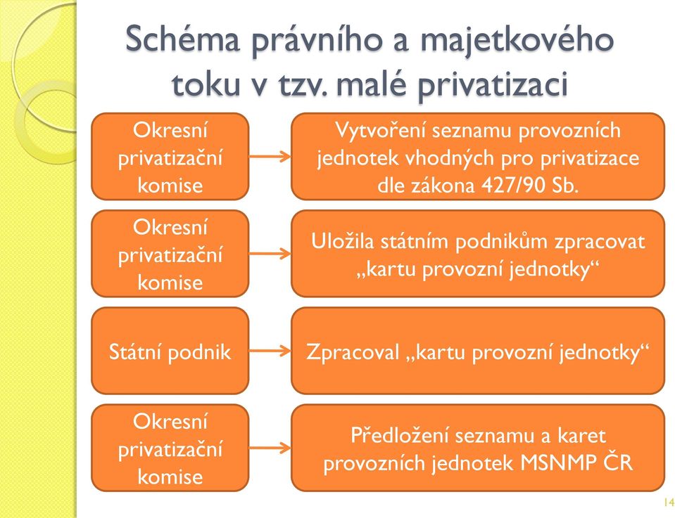 provozních jednotek vhodných pro privatizace dle zákona 427/90 Sb.