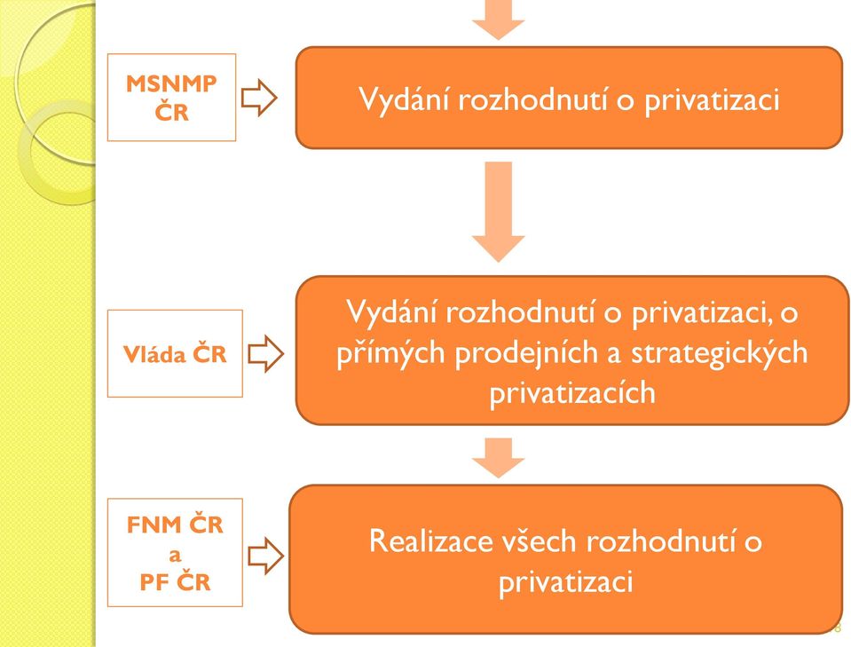 strategických privatizacích FNM ČR a PF ČR Realizace všech