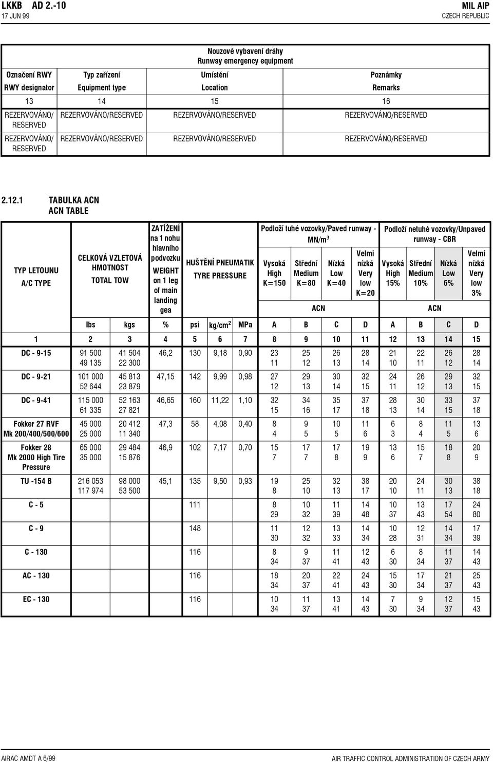 1 TABULKA ACN ACN TABLE TYP LETOUNU A/C TYPE CELKOVÁ VZLETOVÁ HMOTNOST TOTAL TOW ZATÍŽENÍ na 1 nohu hlavního podvozku WEIGHT on 1 leg of main landing gea HUŠTÌNÍ PNEUMATIK TYRE PRESSURE Podloží tuhé