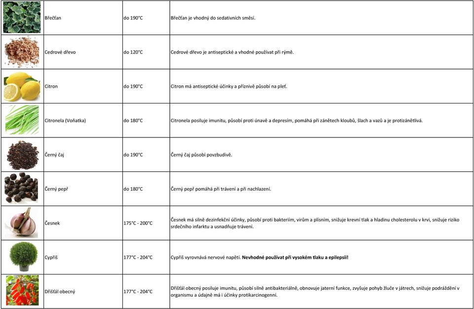 Citronela (Voňatka) do 180 C Citronela posiluje imunitu, působí proti únavě a depresím, pomáhá při zánětech kloubů, šlach a vazů a je protizánětlivá. Černý čaj do 190 C Černý čaj působí povzbudivě.