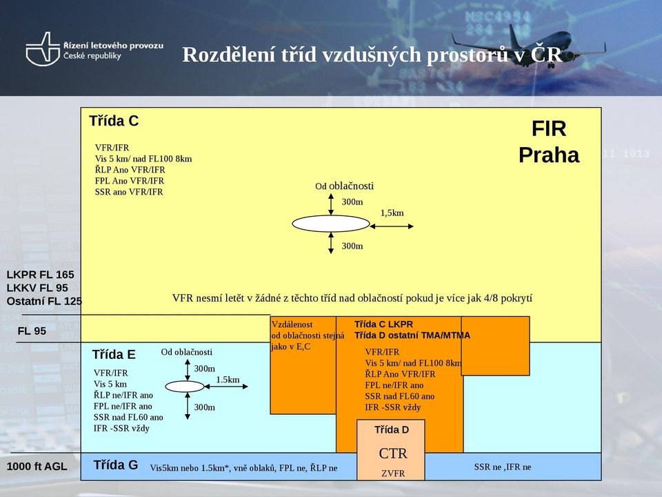 Třída E Od oblačnosti VFR/IFR Vis 5 km ŘLP ne/ifr ano FPL ne/ifr ano SSR nad FL60 ano IFR -SSR vždy 1000 ft AGL Třída G 300m 1.