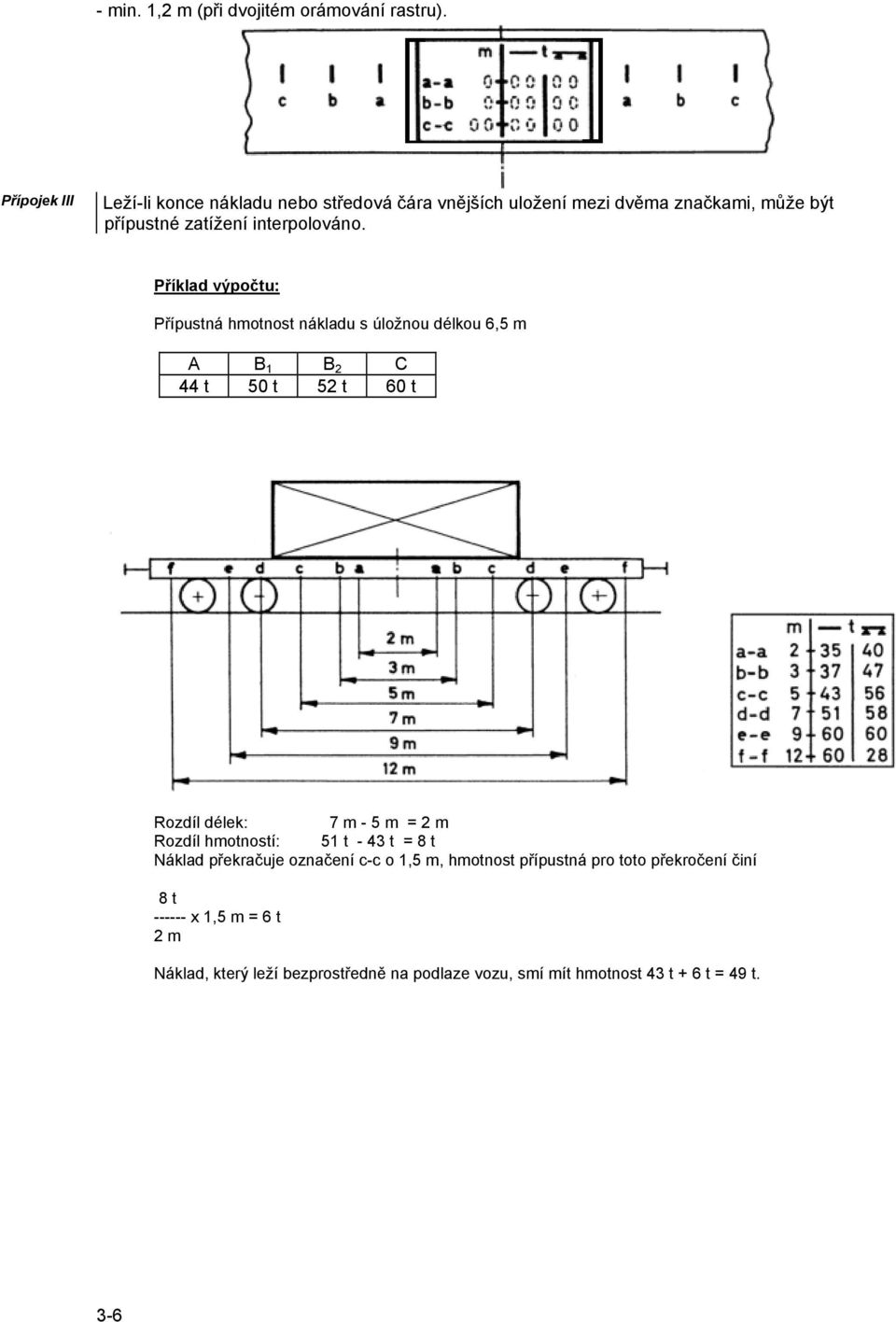 Příklad výpočtu: Přípustná hmotnost nákladu s úložnou délkou 6,5 m A B 1 B 2 C 44 t 50 t 52 t 60 t Rozdíl délek: 7 m - 5 m = 2 m Rozdíl