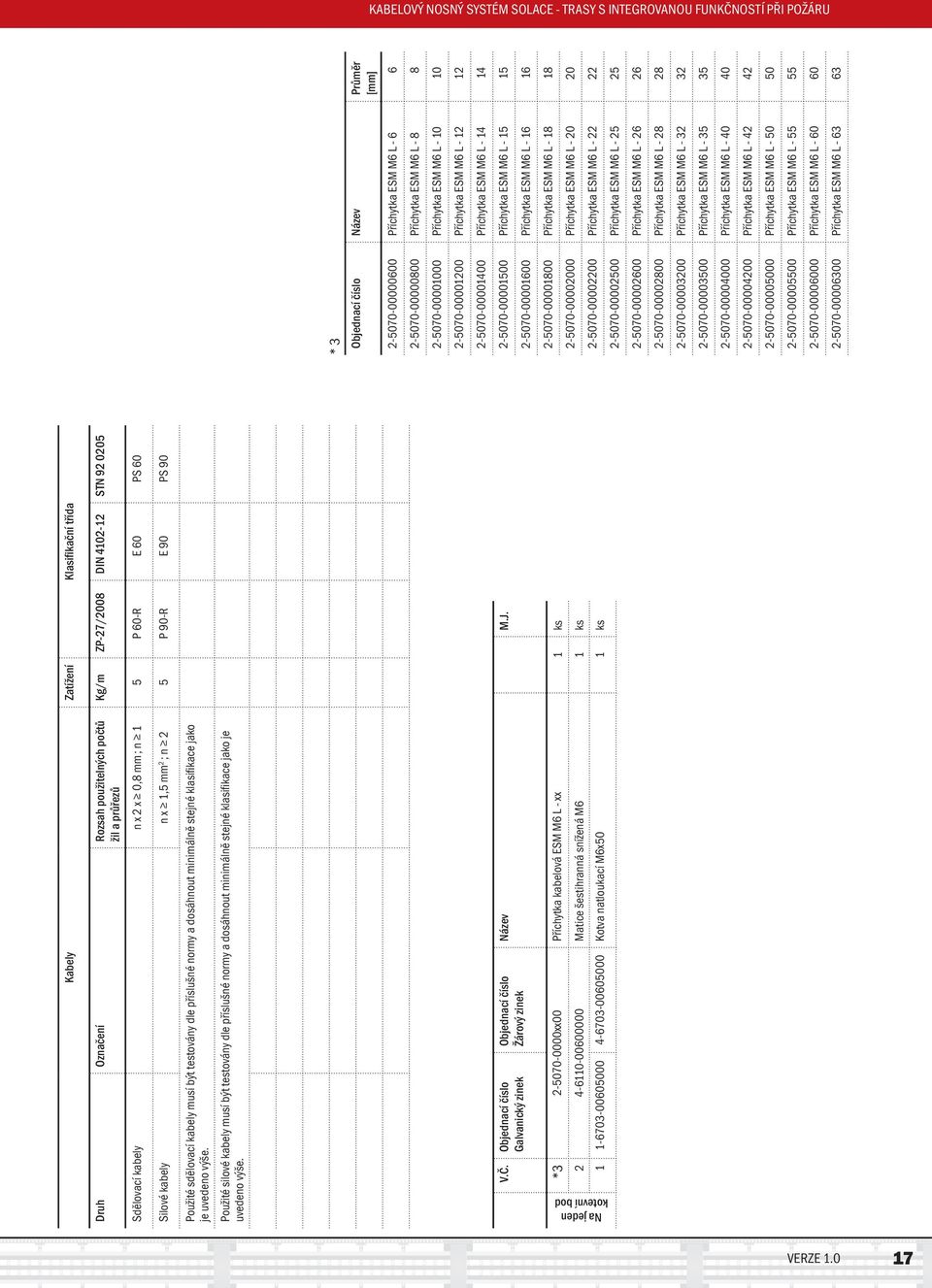 minimálně stejné klasifikace jako je uvedeno výše. Použité silové kabely musí být testovány dle příslušné normy a dosáhnout minimálně stejné klasifikace jako je uvedeno výše. V.Č. M.J.