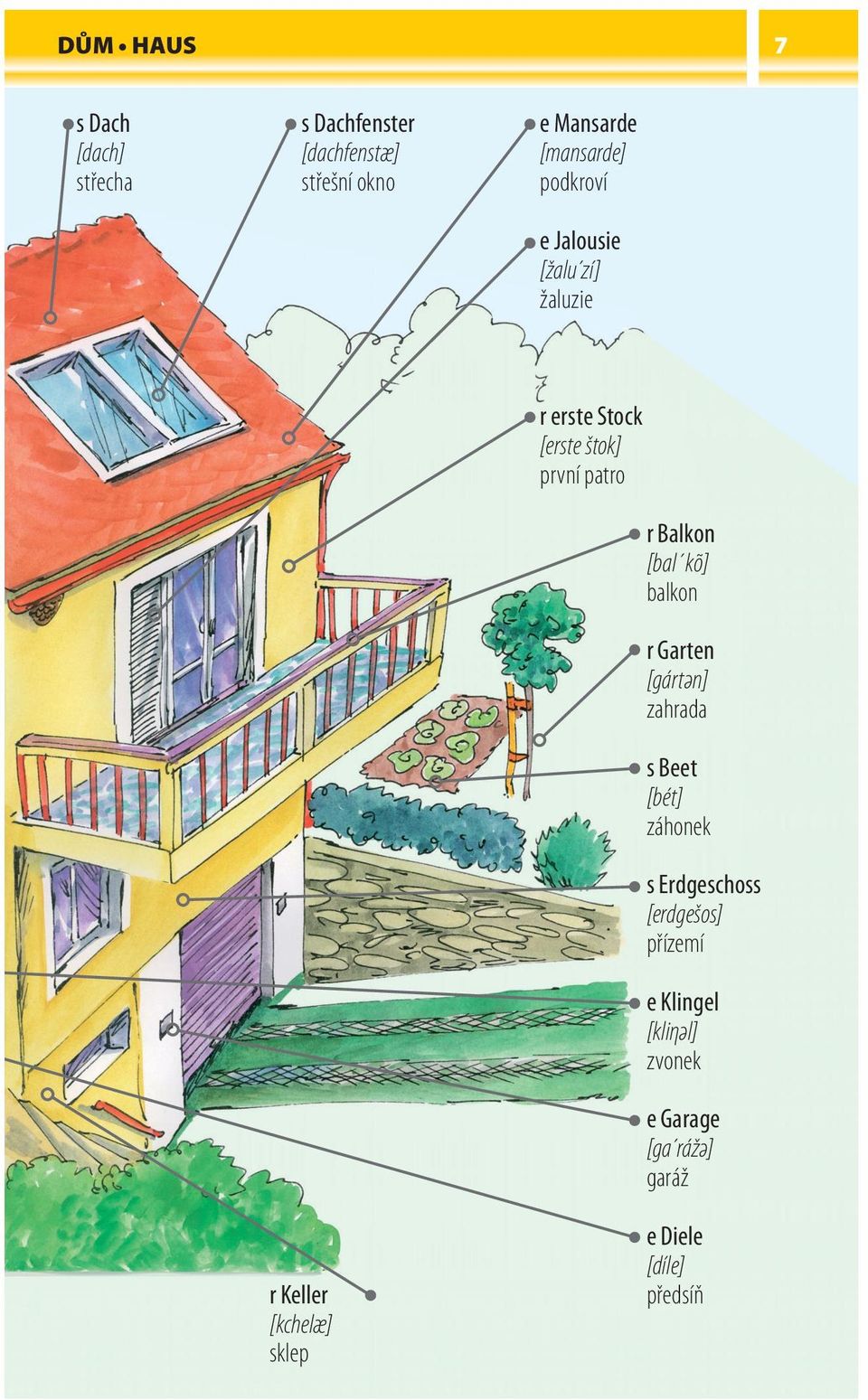 štok] první patro r Balkon [bal kõ] balkon r Garten [gártәn] zahrada s Beet [bét] záhonek s